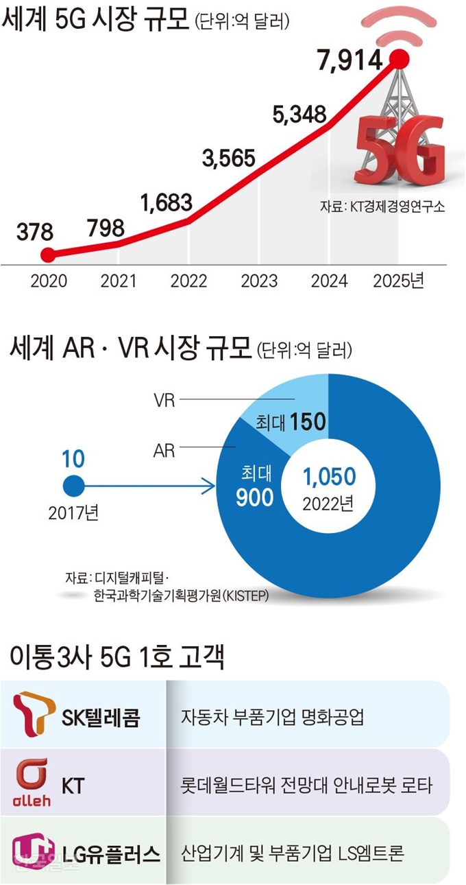 세계 5G 시장 규모. 그래픽=김문중 기자