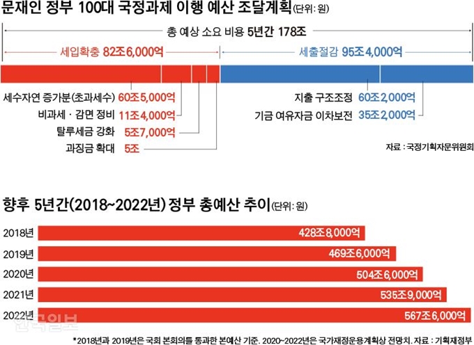 문재인 정부 100대 국정과제 이행 예산 조달계획. 그래픽=김경진 기자