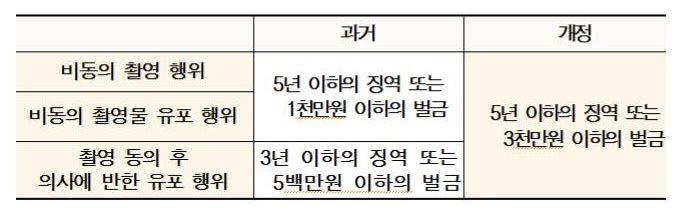 성폭력범죄의처벌등에관한특례법 개정으로 이달 18일부터 디지털 성범죄 가해자에 대한 처벌이 강화됐다. 여성가족부 제공