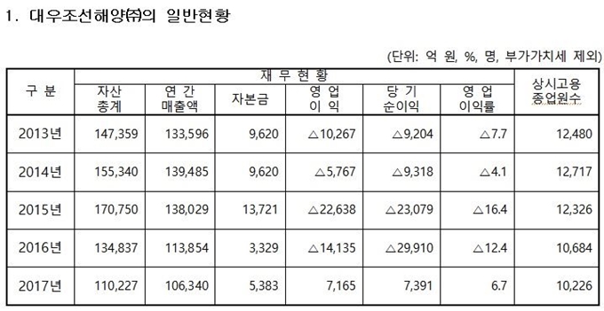 대우조선해양의 재무 및 직원 현황. 공정거래위원회 제공