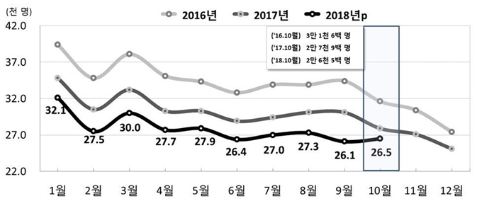 올 10월 출생아 수는 2만6,500명으로 지난해 10월 대비 5.0% 감소했다. 통계청 제공