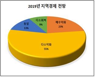 2019년 부산 지역경제 전망.