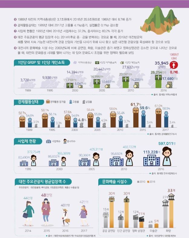 대전시 2018 사회지표 그래픽