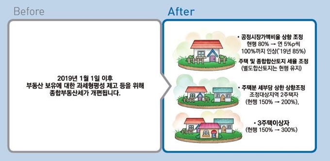 종합부동산세 개편 내용. 기획재정부 제공