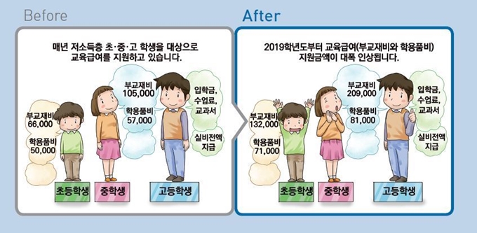 초중고 학생 대상 교육급여 인상. 기획재정부 제공