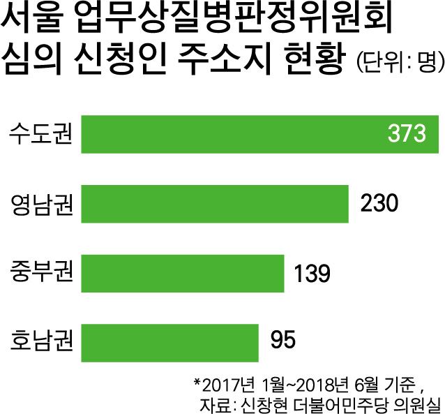 {저작권 한국일보}서울 업무상질병판정위원회-박구원 기자/2018-12-26(한국일보)