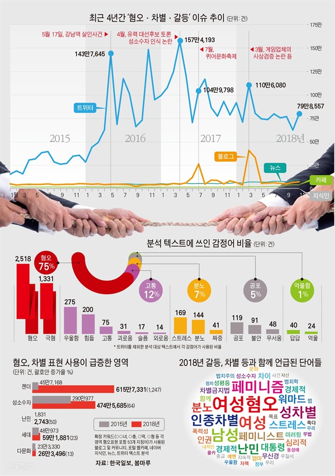 최근 4년간 ‘혐오ㆍ차별ㆍ갈등’ 이슈 추이. 그래픽=김문중 기자