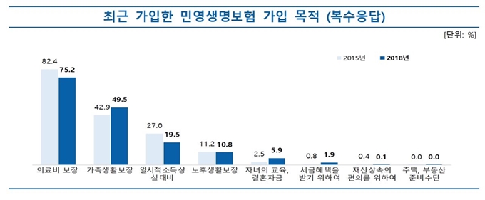 제15차 생명보험 성향조사 결과. 생명보헙협회 제공