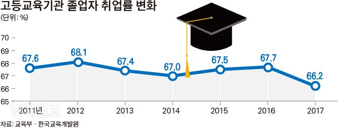 고등교육기관 졸업자 취업률 변화. 그래픽=김경진기자