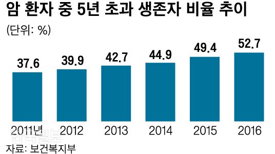 암 환자 중 5년 초과 생존자. 그래픽=신동준 기자