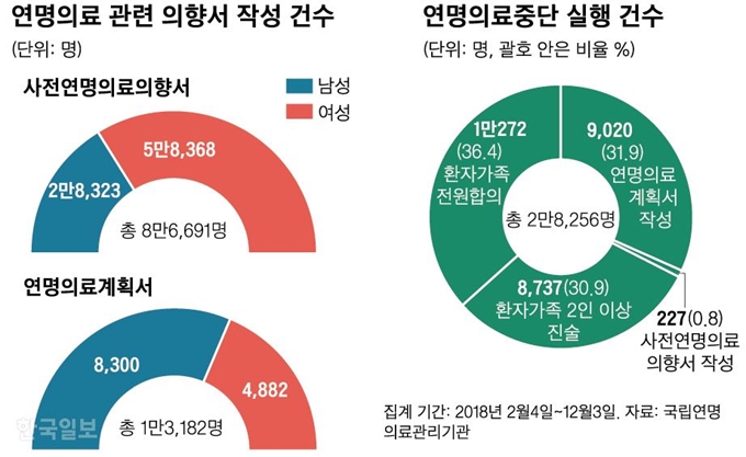 연명의료 관련 의향서 작성 건수. 그래픽=신동준 기자