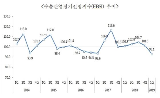 수출산업경기전망지수. 무역협회 제공