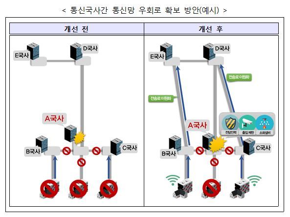 현행 A~C등급 지사에만 의무로 규정된 통신망 이원화를 D급 지사에까지 확대하면, 재난이 발생하더라도 피해 규모가 줄어드는 효과가 있다. 과학기술정보통신부 제공