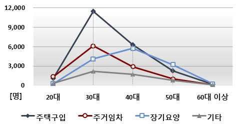 연령별 퇴직연금 중도 인출 현황. 통계청 제공