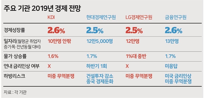 주요기관 2019년 경제전망. 송정근 기자