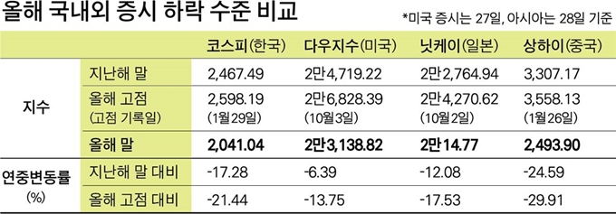 올해 국내외 증시 하락 수준 비교. 그래픽=박구원 기자