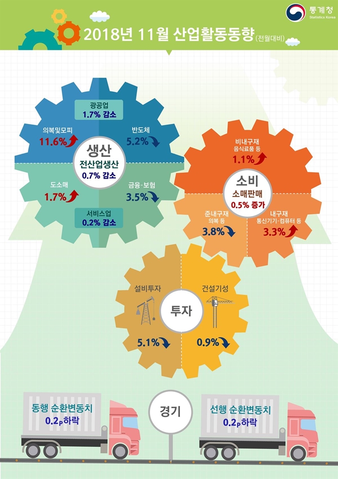 통계청은 28일 11월 전산업생산이 전월 대비 0.7% 감소했다고 발표했다. 통계청 제공