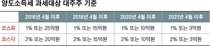 양도소득세 과세대상 대주주 기준. 신동준 기자