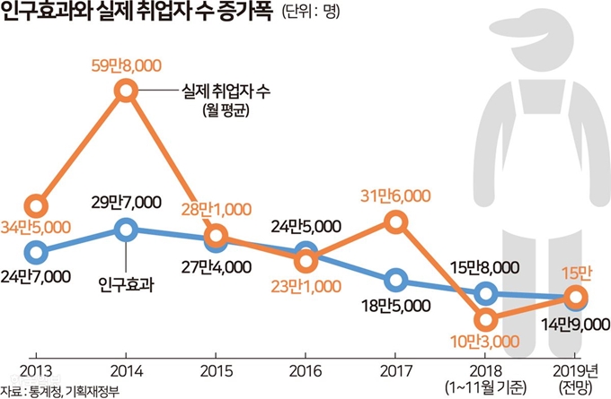 인구효과와 실제 취업자수 증가폭. 송정근 기자