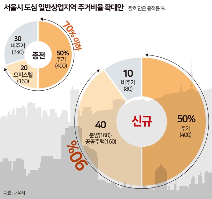 [저작권 한국일보] 서울시 도심 일반상업지역 주거비율 확대안. 송정근 기자