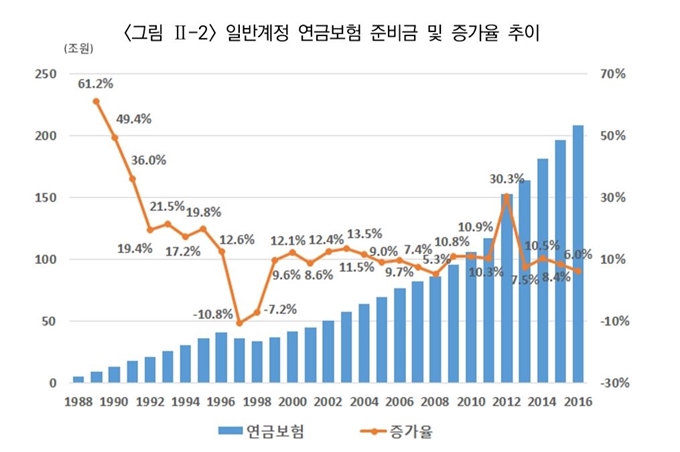 생명보험사의 연금보험 지급 준비금 추이. 자료: 각 보험사 업무보고서