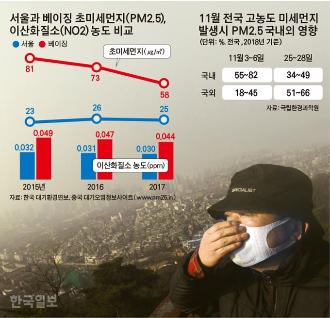 [저작권 한국일보]서울과 베이징 초미세먼지(PM2.5), 이산화질소(NO2) 농도 비교. 김경진 기자