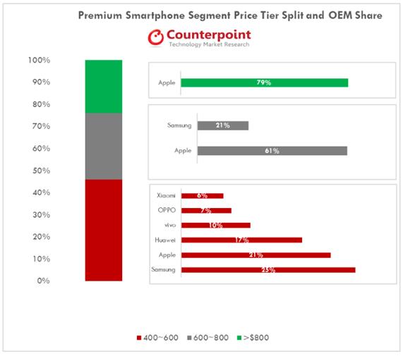 2018년 3분기 가격대별 프리미엄 스마트폰 제조사 점유율. 카운터포인트리서치 홈페이지 캡처