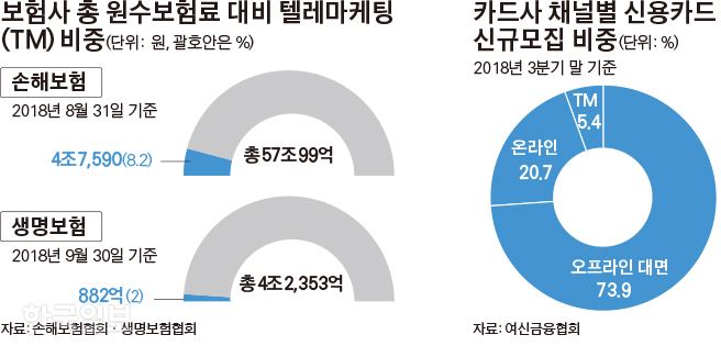 그래픽: 보험사 총 원수보험료 대비 텔레마케팅(TM)비중_김경진기자