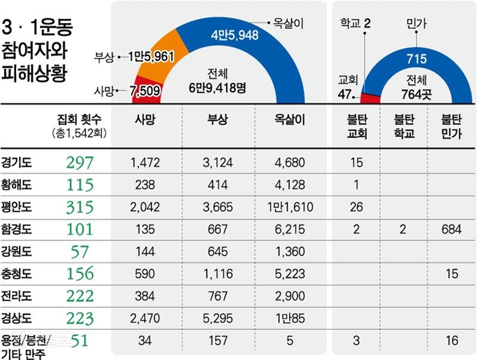 [저작권 한국일보]3·1운동참여자와피해상황/ 강준구 기자/2019-01-01(한국일보)