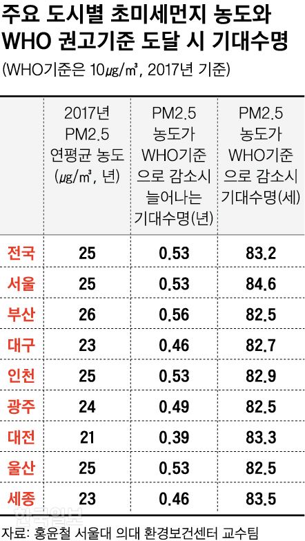 [저작권 한국일보]초미세먼지 농도 그래픽=신동준 기자