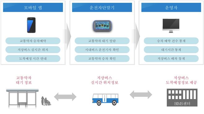 부산 교통약자 저상버스 예약 시스템 구성.