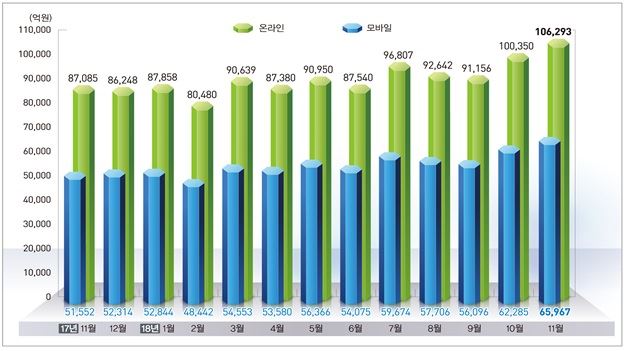 지난해 11월 온라인쇼핑거래액은 10조6,293억원으로 전년 동월 대비 22.1% 증가했다. 통계청 제공