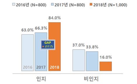 서울시민 1,000명을 대상으로 한 '아이서울유' 인지도 조사 결과 그래픽. 서울시 제공