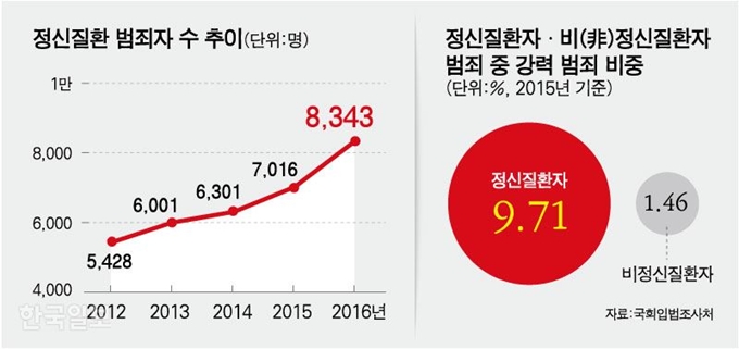 정신질환 범죄자 수. 그래픽=강준구 기자