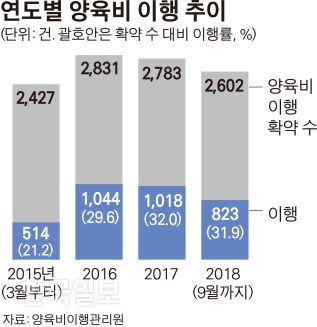 연도별 양육비 이행 추이. 그래픽=김경진기자