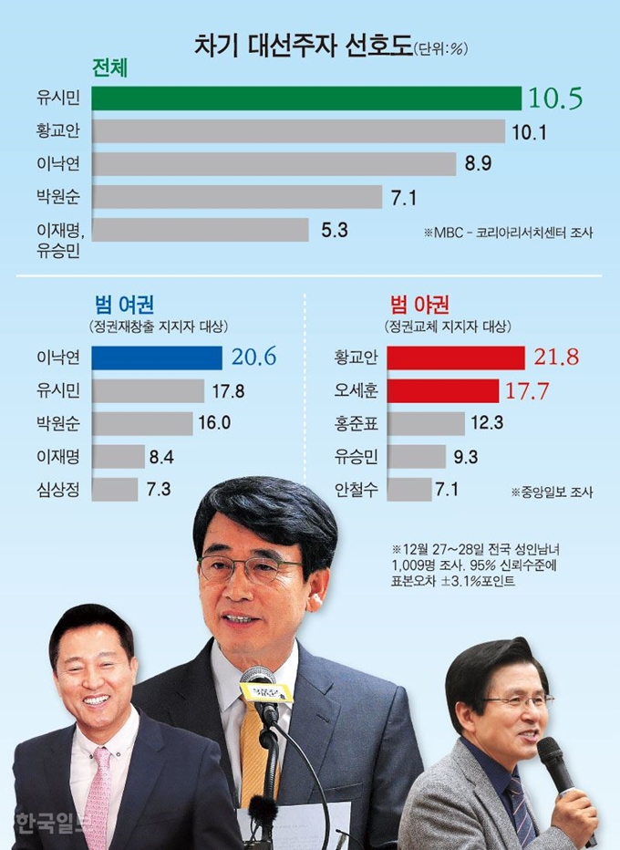 차기 대선주자 선호도 그래픽=강준구 기자