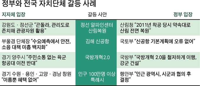 정부와 전국 자치단체 갈등 사례. 그래픽=박구원 기자