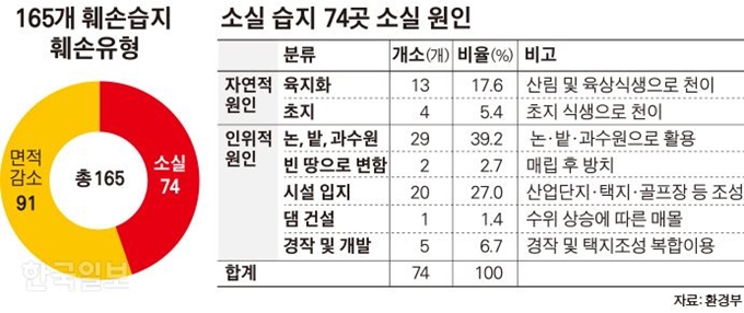 [저작권 한국일보] 165개 훼손습지 훼손유형_김경진기자