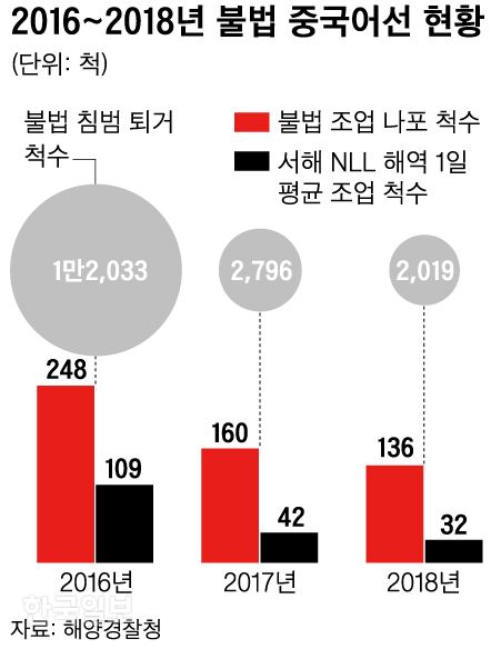 [저작권 한국일보]불법 중국어선 현황 그래픽=신동준 기자