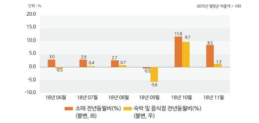 2018년 11월 서울소비경기지수 그래픽. 서울연구원 제공