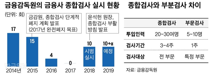 [저작권 한국일보]금융감독원의 금융사 종합검사_신동준 기자/2019-01-03(한국일보)