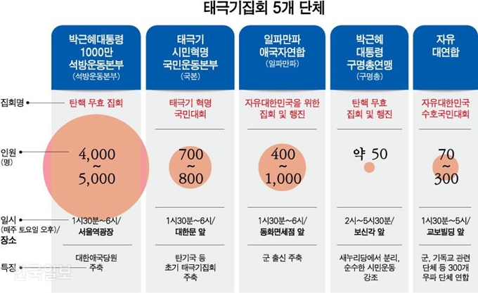 [저작권 한국일보]태극기집회 5개 단체. 강준구 기자