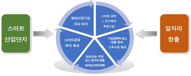 경남도가 추진 중인 ‘경남형 스마트 산업단지’ 개념도. 경남도 제공