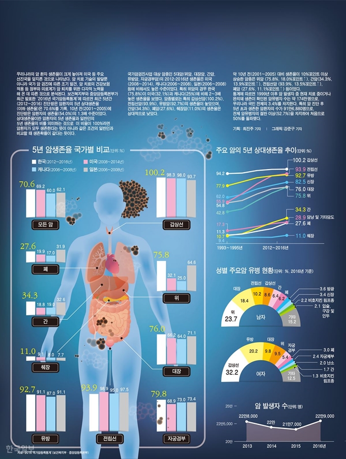 5년 암생존율 국가별 비교_강준구 기자