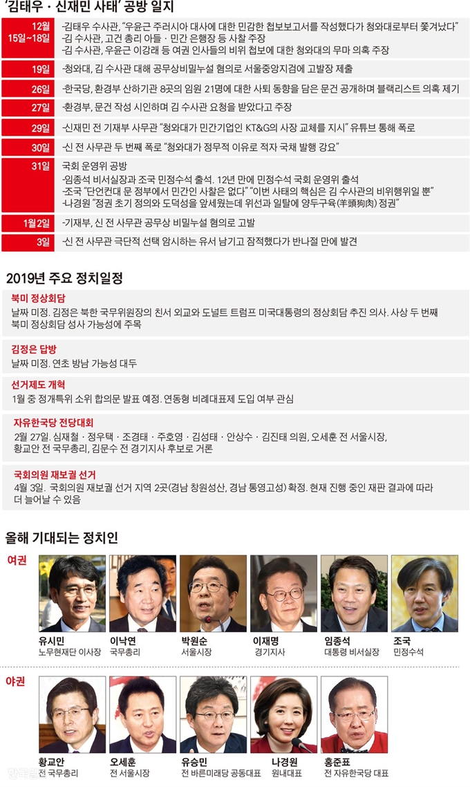 ‘김태우ㆍ신재민 사태’ 일지, 2019 주요 정치일정, 올해 기대되는 정치인 그래픽=김경진 기자