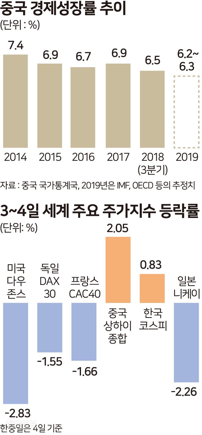 중국경제성장률 추이와 세계 주요 주가지수. 그래픽=송정근 기자