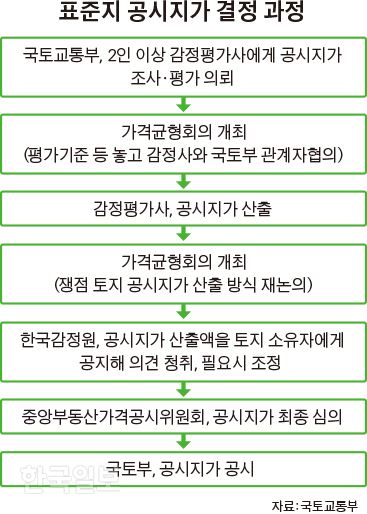 표준지 공시지가 결정 과정. 그래픽=김경진기자