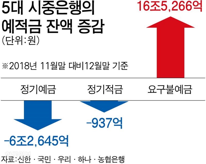 5대 시중은행 예적금 잔액 증감. 강준구 기자