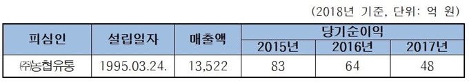 농협유통 일반현황. 공정거래위원회 제공