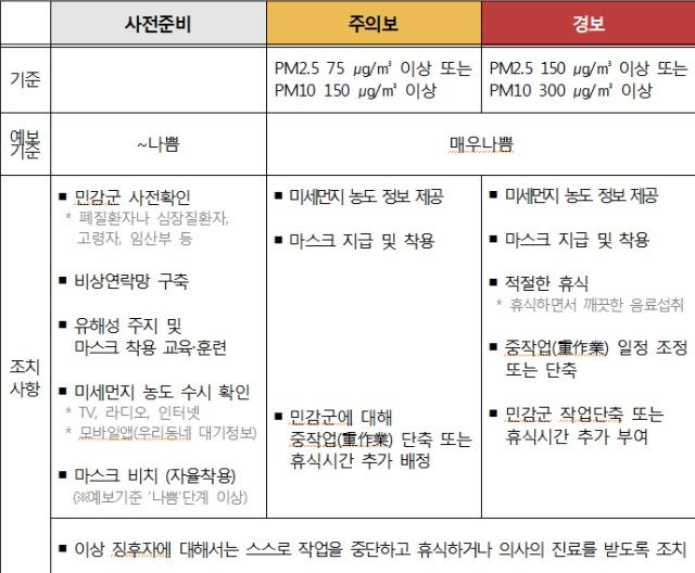 옥외작업를 위한 미세먼지 대응 건강보호 가이드(요약). 고용노동부 제공